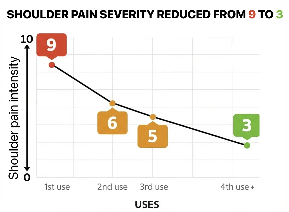 Blood supply decline chart